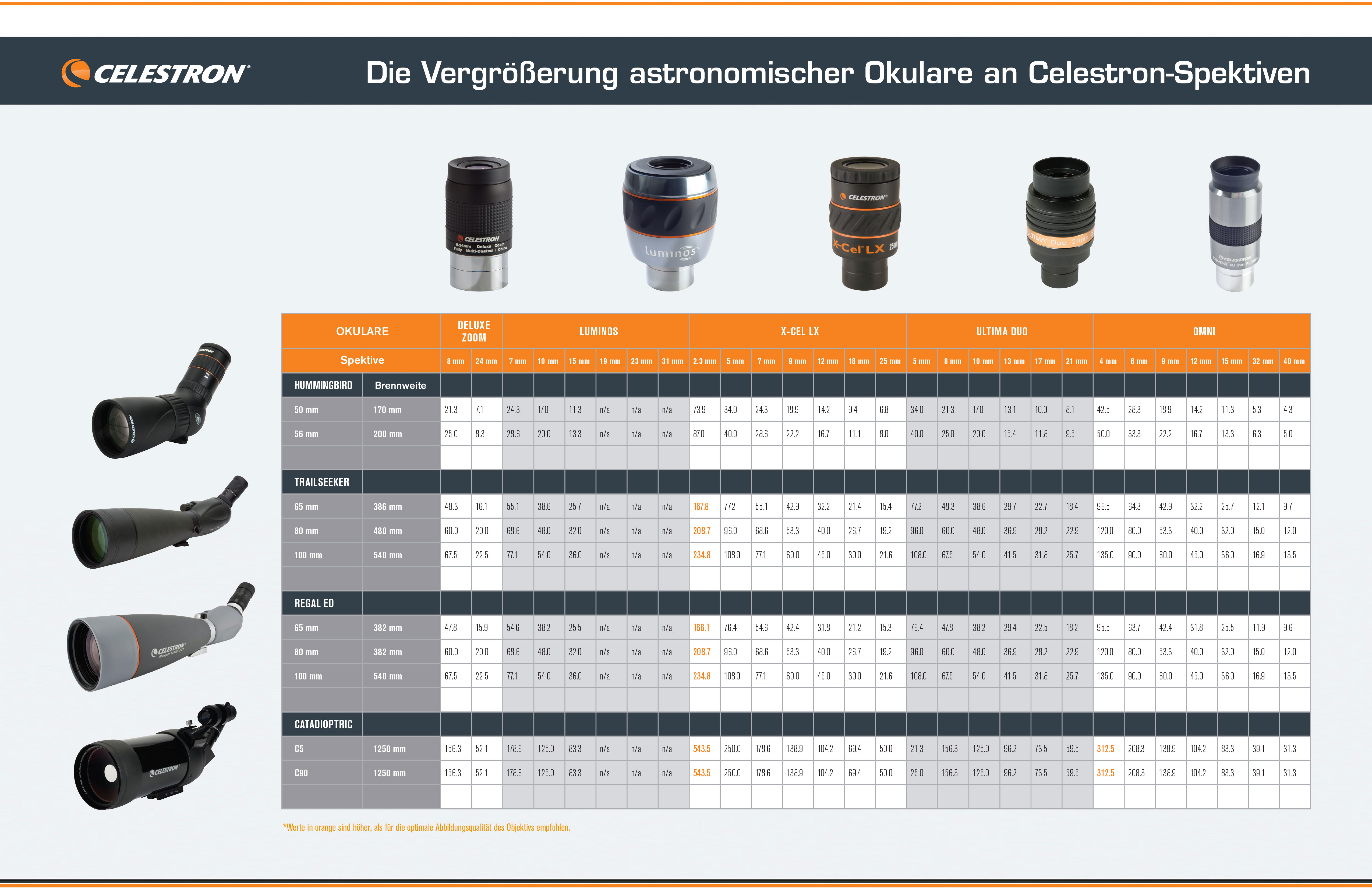 Übersicht astronomischer Okulare an Spektiven