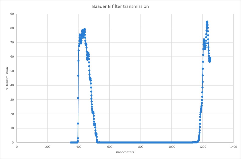 Transmissionkurve Filter Baader UBVRI Bessel B-Filter