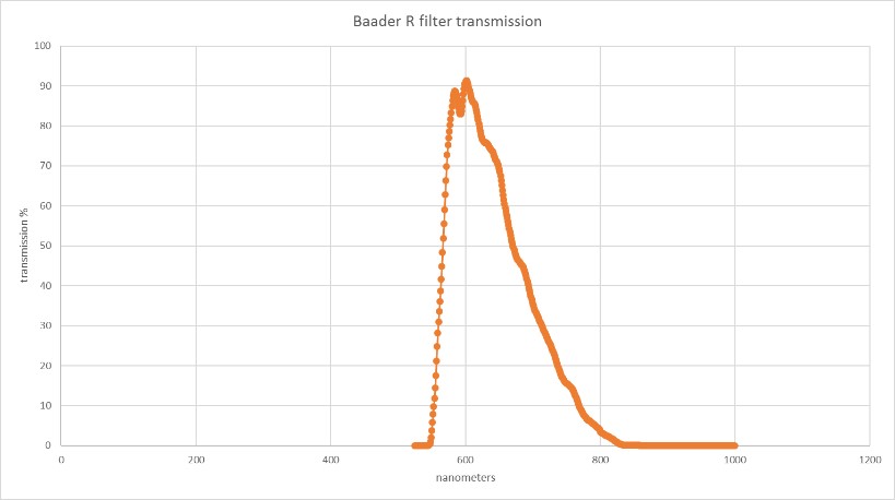 Transmissionkurve Filter Baader UBVRI Bessel R-Filter