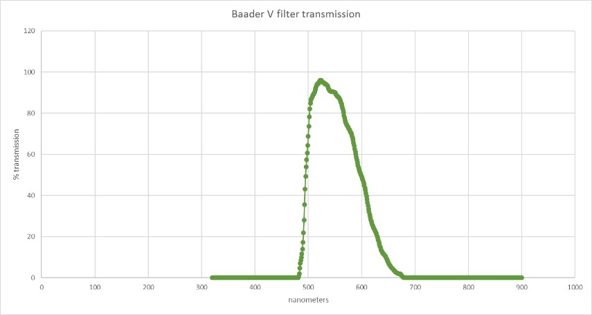 Transmissionkurve Filter Baader UBVRI Bessel V-Filter