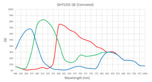 Relative curves of quantum efficiency of QHY533 color version (estimated).