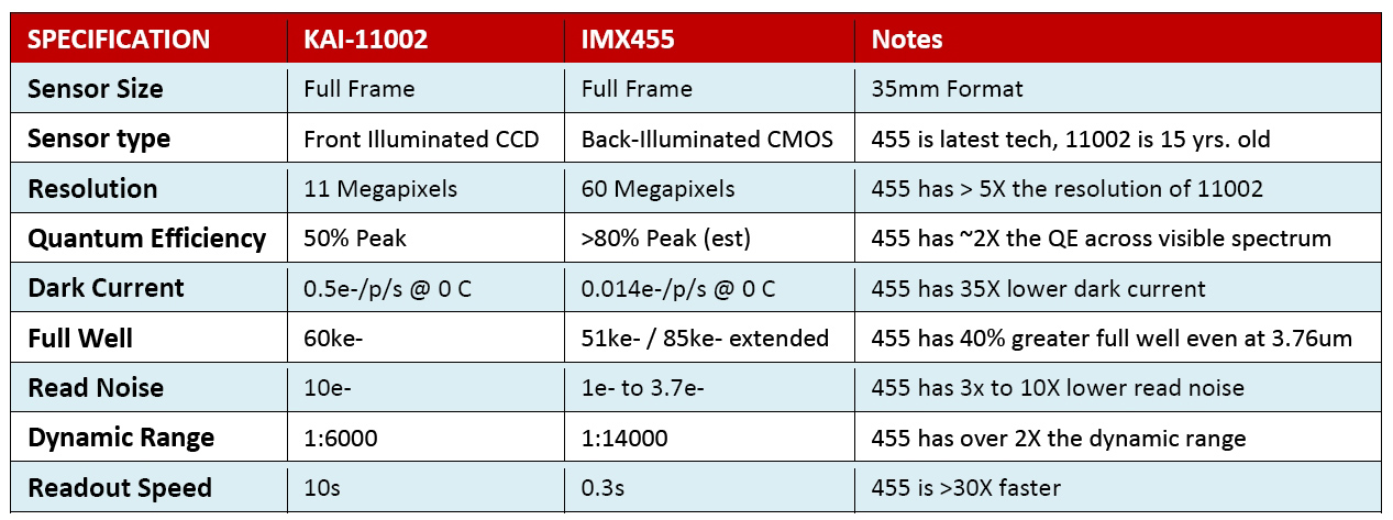 Comparsion table IMX455 vs. KAI-11002