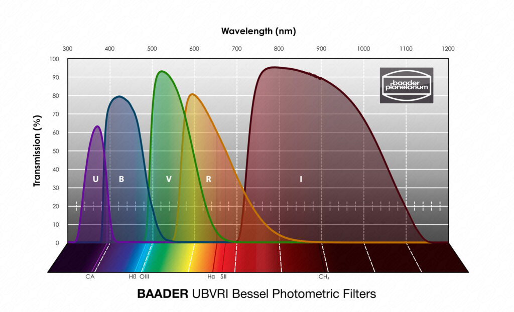 Wavelength Baader UBVRI Photometric Filters