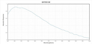 Relative Kurven der Quanteneffizienz der QHY533 Monoversion