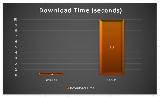 Die download Geschwindigkeit im direkten Vergleich