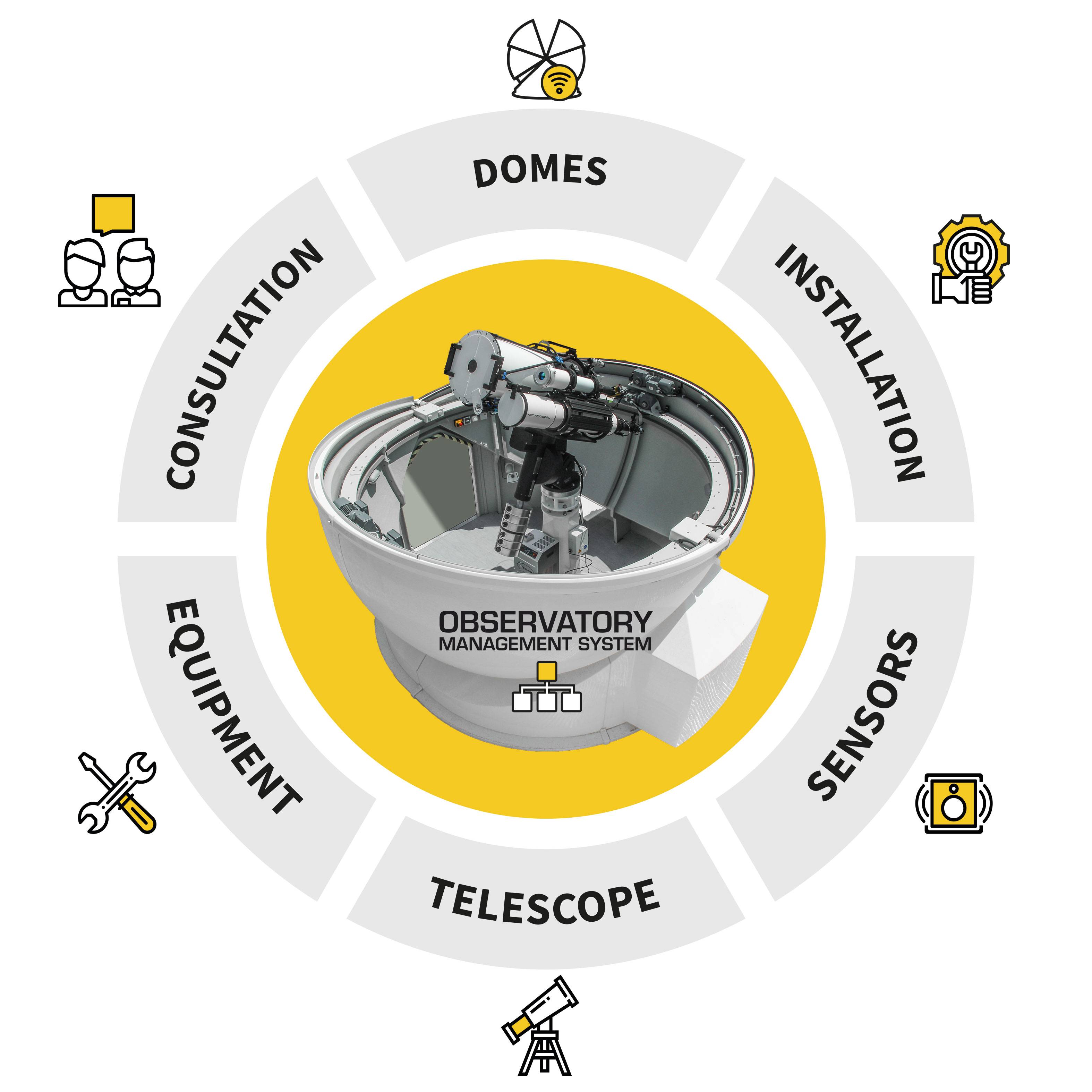 Turn-Key Observatory Solutions – 2.1 to 8.5m