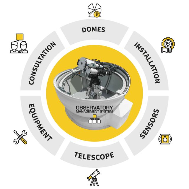Turn-Key Observatory Solutions – 2.1 to 8.5m