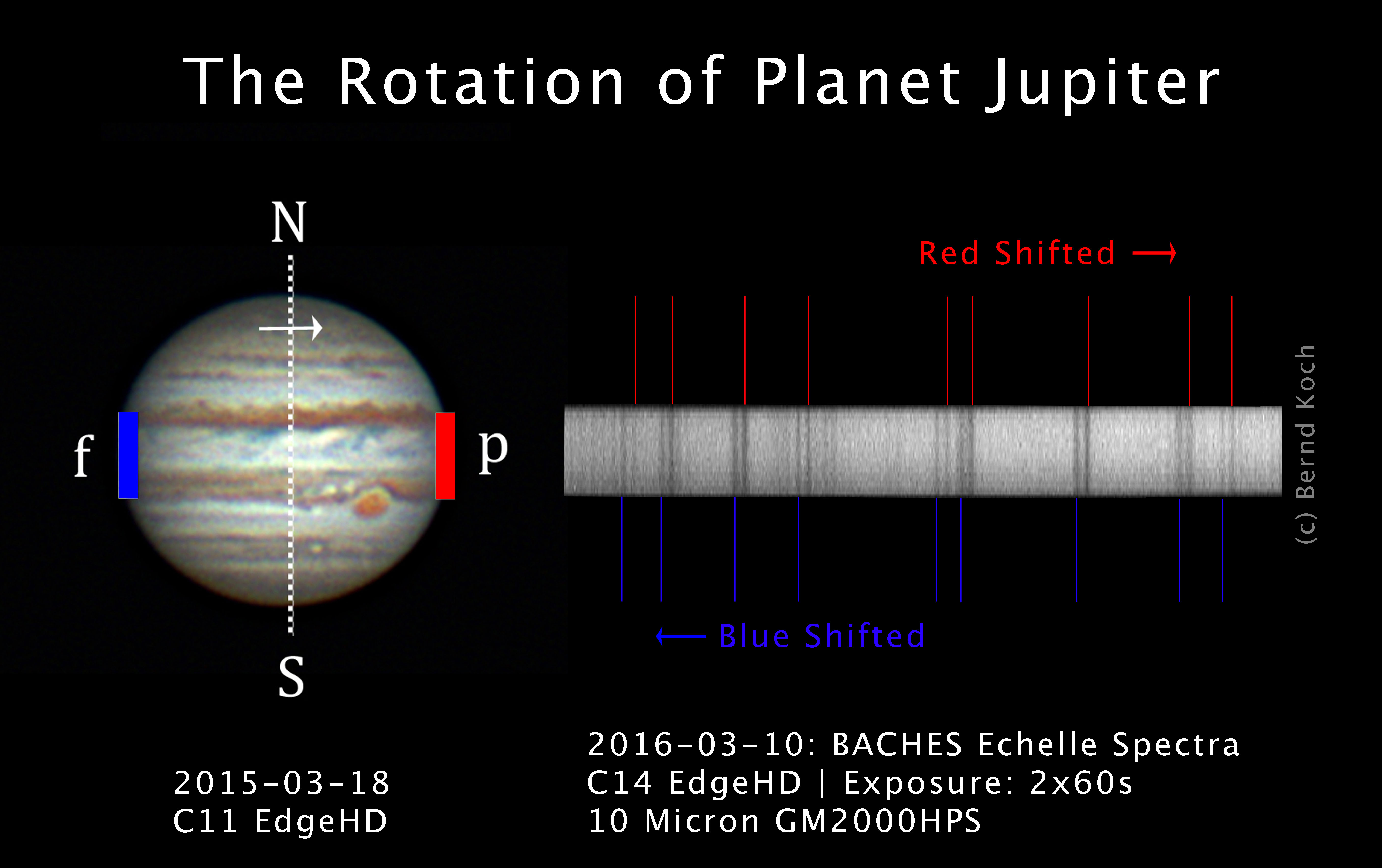 Anwendungsbild: Das Foto zeigt, wie man Rotationsgeschwindigkeiten von Planeten messen kann. Die Following-Seite des Jupiters kommt auf den Betrachter zu, das Licht ist gemäß Dopplereffekt blauverschoben. Die Preceding-Seite rechts verschwindet, man erken
