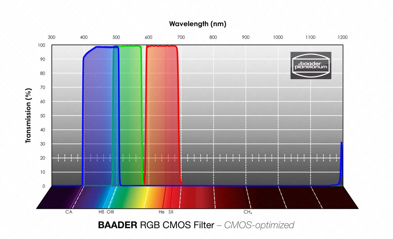 Baader RGB Filter Set – CMOS-optimized - English