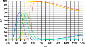 Transmissionskurven der 6 Baader Farbfilter (Dunkelblau, Hellblau, Grn, Gelb, Orange, Rot)
