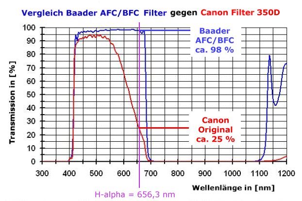 Transmissionskurve Vergleich Canon Original 350D/Baader ACF/BCF Filter