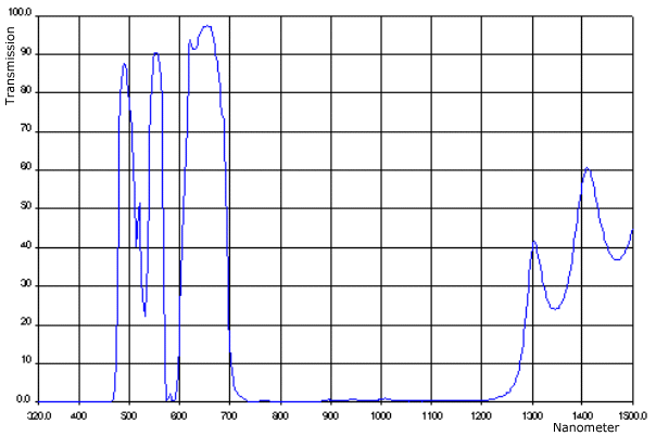 Transmissionskurve mit UV/IR Sperrfilter