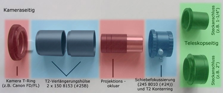 kularprojektion Schema